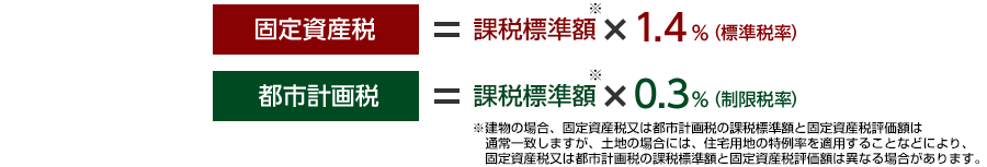 固定資産税と都市計画税
