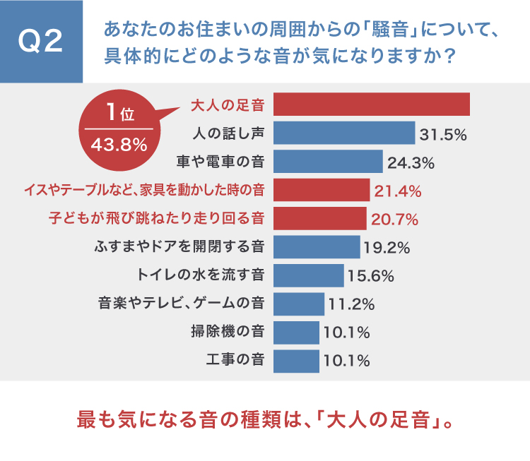 Q2 あなたのお住まいの周囲からの「騒音」について、具体的にどのような音が気になりますか？ 最も気になる音の種類は、「大人の足音」。