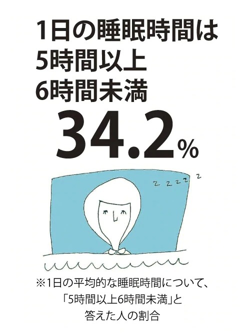 眠りには時間と質が大切