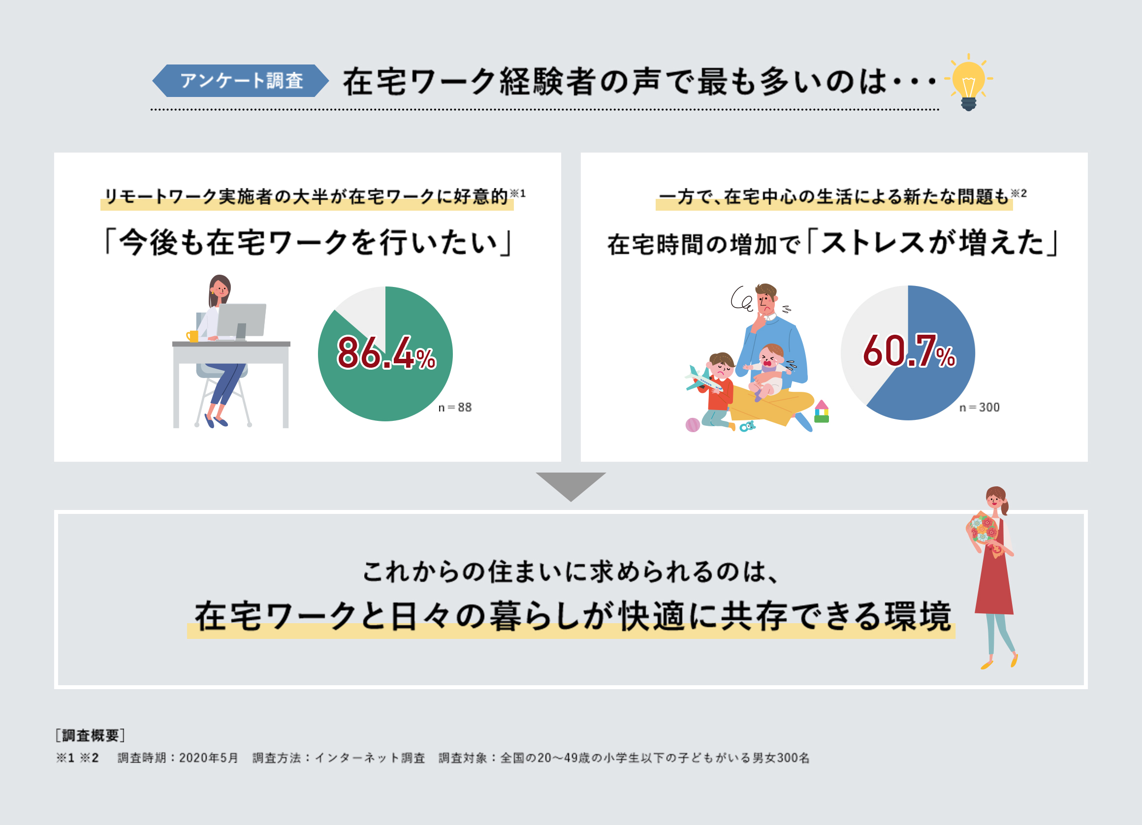 アンケート調査　今後も在宅ワークを行いたい：86.4％　在宅時間の増加でストレスが増えた：60.7％