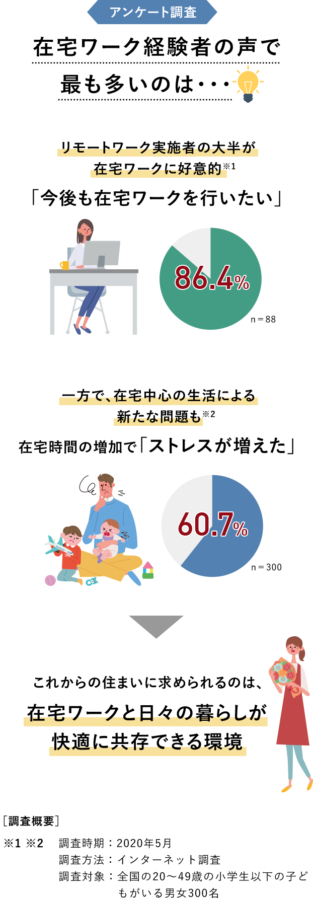 アンケート調査　今後も在宅ワークを行いたい：86.4％　在宅時間の増加でストレスが増えた：60.7％
